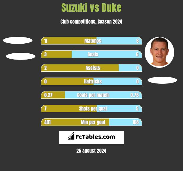 Suzuki vs Duke h2h player stats