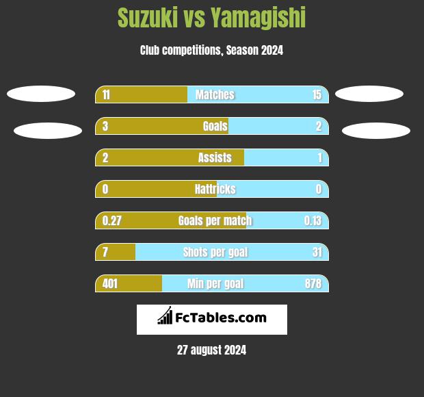 Suzuki vs Yamagishi h2h player stats