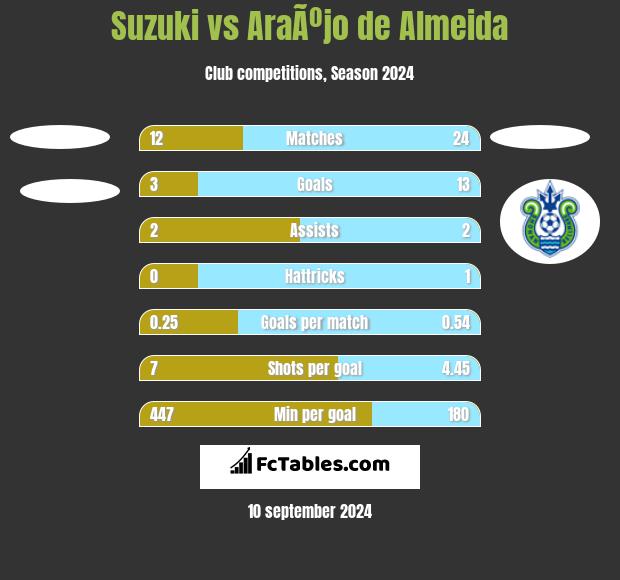 Suzuki vs AraÃºjo de Almeida h2h player stats