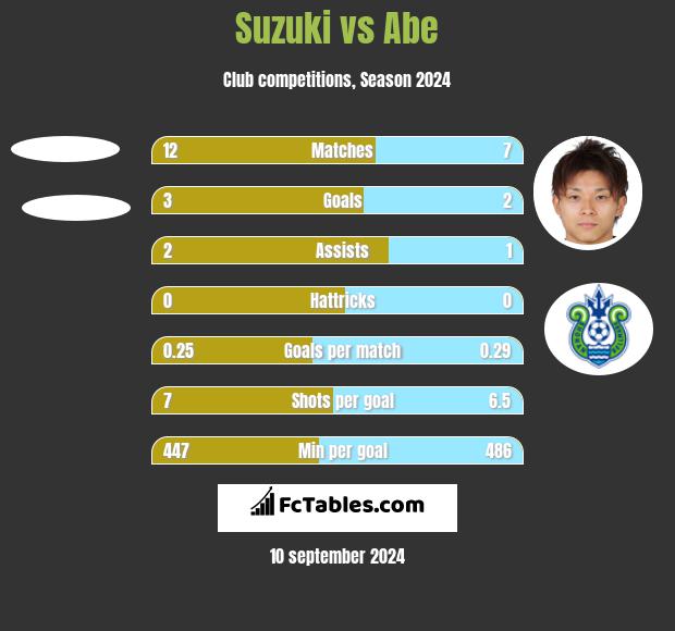 Suzuki vs Abe h2h player stats