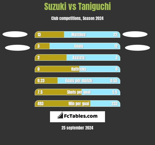 Suzuki vs Taniguchi h2h player stats