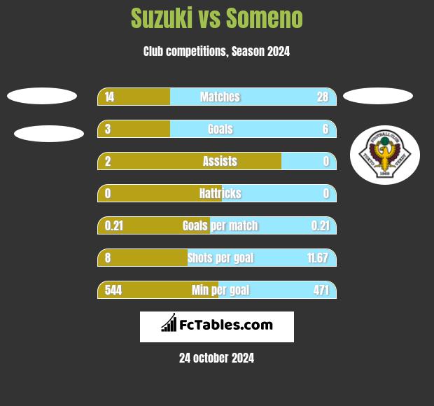 Suzuki vs Someno h2h player stats