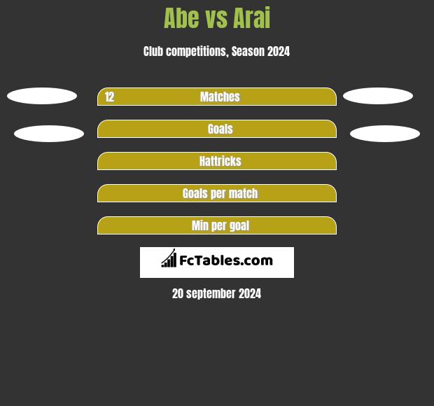 Abe vs Arai h2h player stats