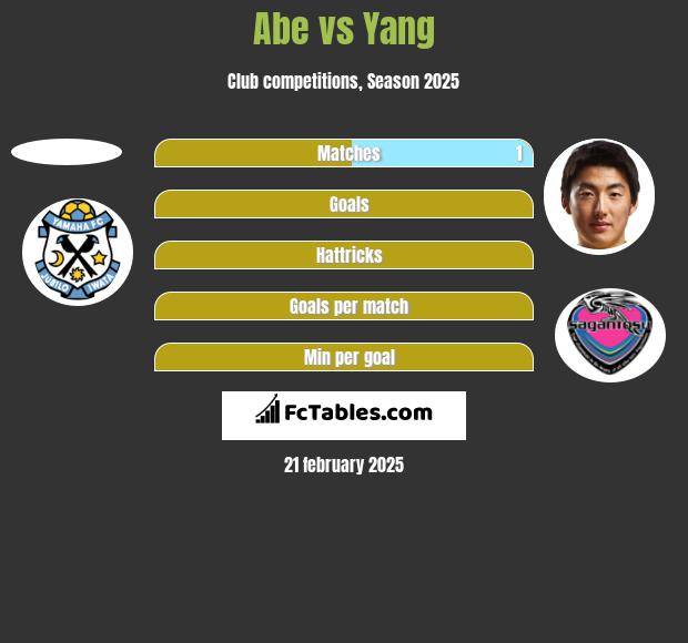 Abe vs Yang h2h player stats