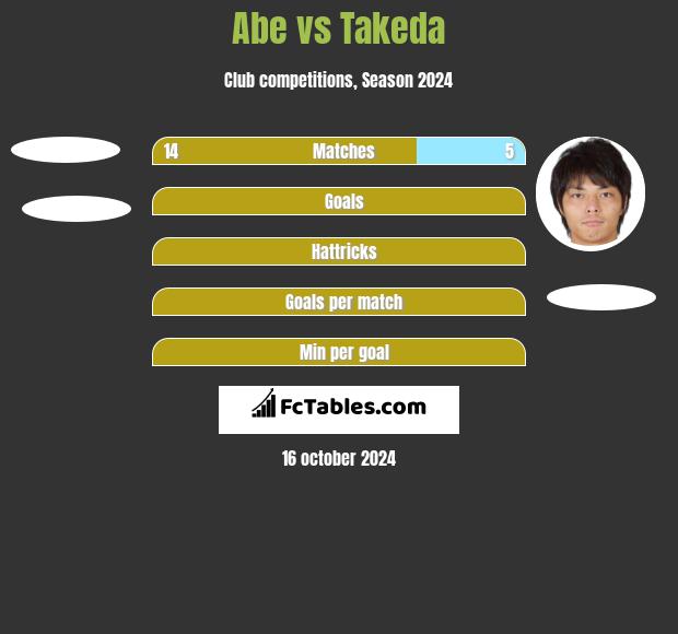 Abe vs Takeda h2h player stats