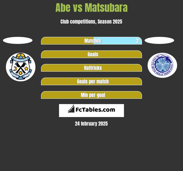 Abe vs Matsubara h2h player stats