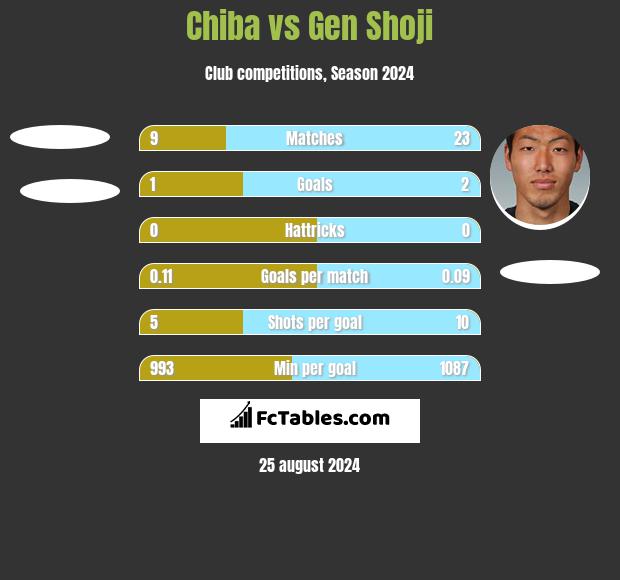 Chiba vs Gen Shoji h2h player stats