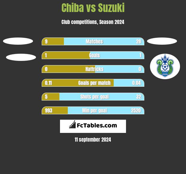 Chiba vs Suzuki h2h player stats