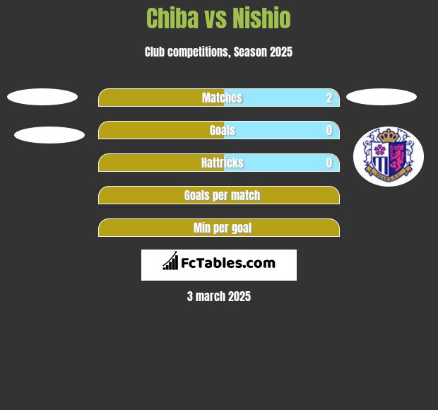 Chiba vs Nishio h2h player stats