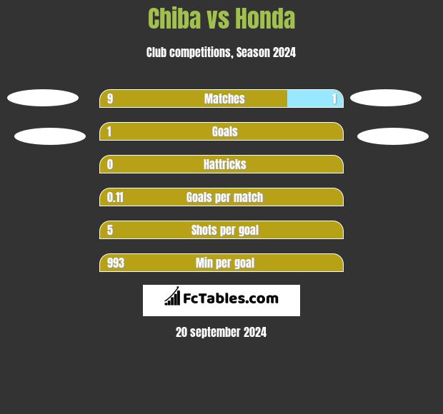 Chiba vs Honda h2h player stats