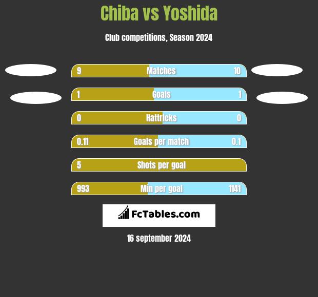 Chiba vs Yoshida h2h player stats