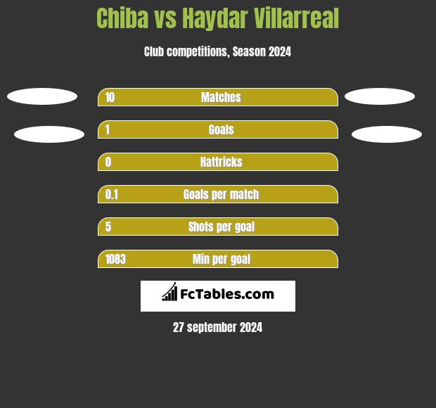 Chiba vs Haydar Villarreal h2h player stats