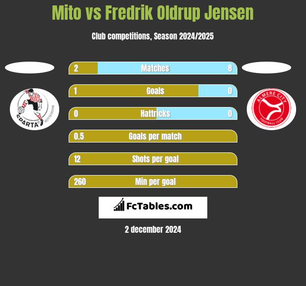 Mito vs Fredrik Oldrup Jensen h2h player stats