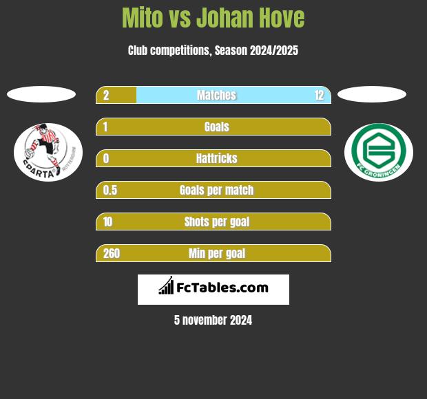 Mito vs Johan Hove h2h player stats