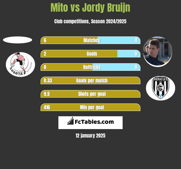 Mito vs Jordy Bruijn h2h player stats