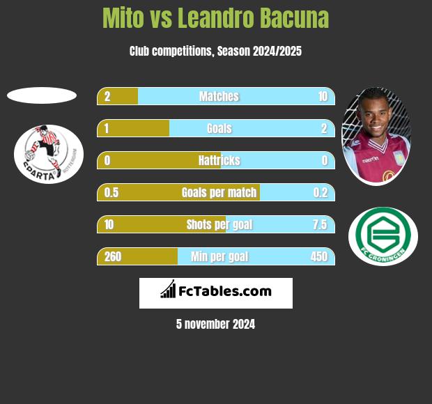 Mito vs Leandro Bacuna h2h player stats