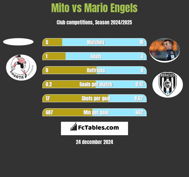 Mito vs Mario Engels h2h player stats