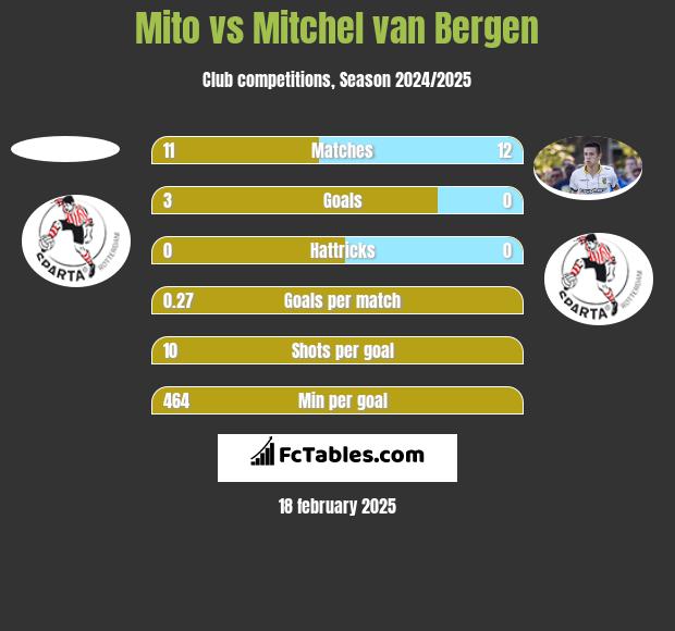 Mito vs Mitchel van Bergen h2h player stats