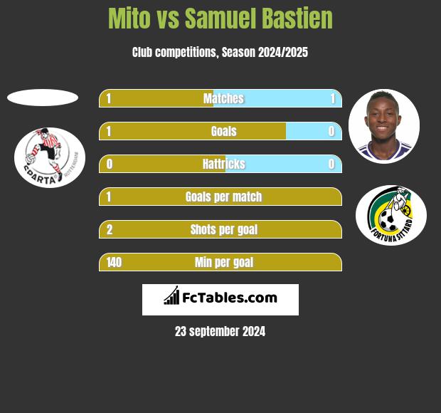 Mito vs Samuel Bastien h2h player stats