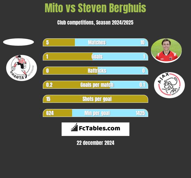 Mito vs Steven Berghuis h2h player stats