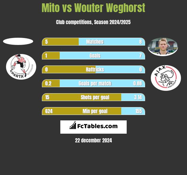 Mito vs Wouter Weghorst h2h player stats