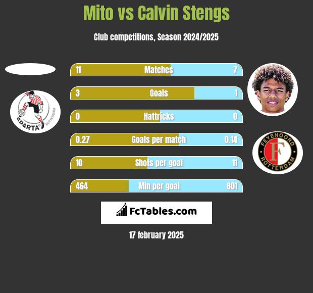 Mito vs Calvin Stengs h2h player stats