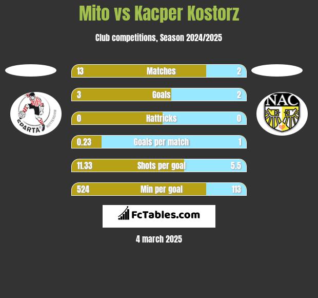 Mito vs Kacper Kostorz h2h player stats