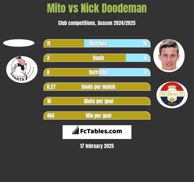 Mito vs Nick Doodeman h2h player stats