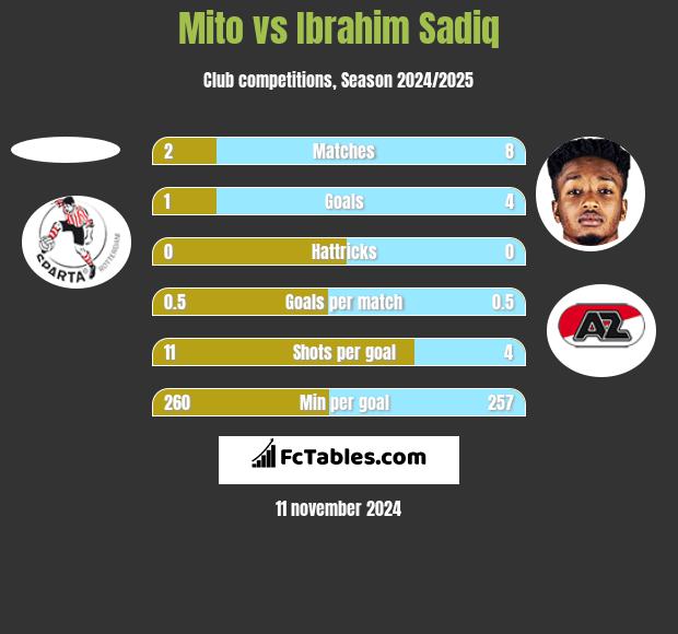 Mito vs Ibrahim Sadiq h2h player stats