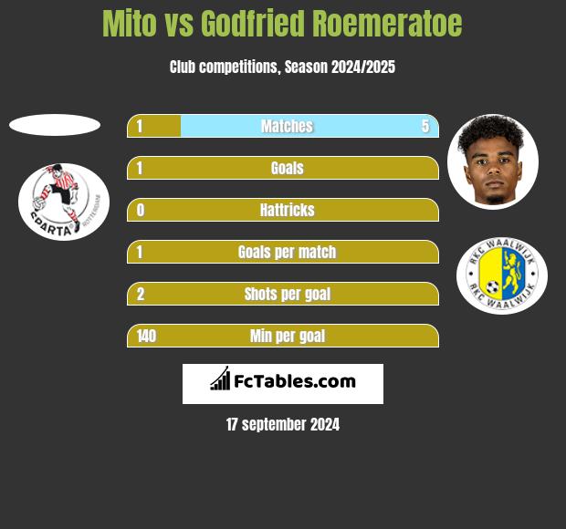 Mito vs Godfried Roemeratoe h2h player stats