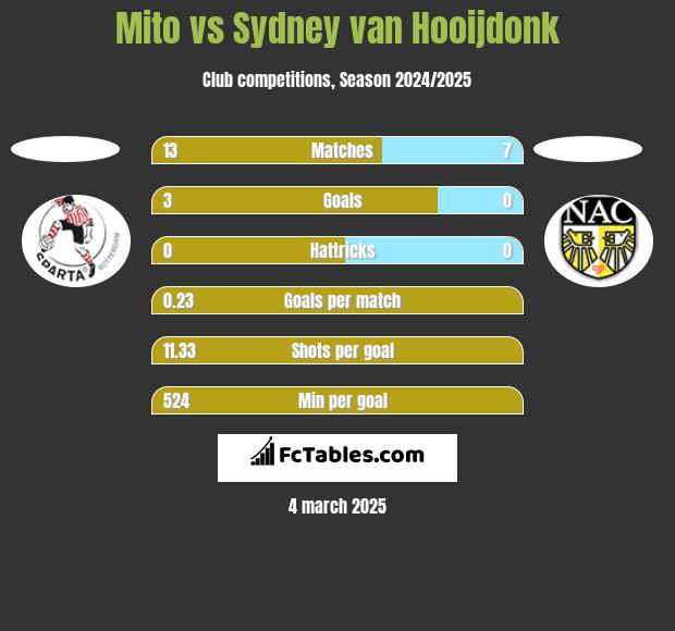 Mito vs Sydney van Hooijdonk h2h player stats