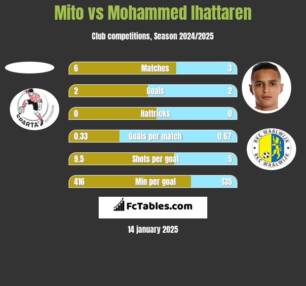 Mito vs Mohammed Ihattaren h2h player stats