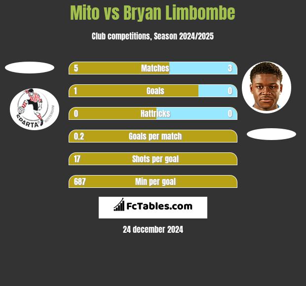 Mito vs Bryan Limbombe h2h player stats