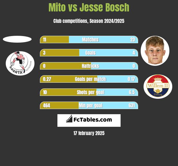 Mito vs Jesse Bosch h2h player stats