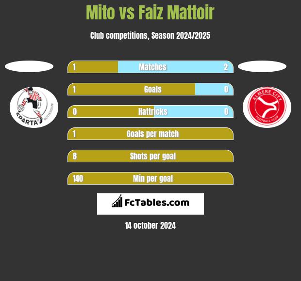 Mito vs Faiz Mattoir h2h player stats