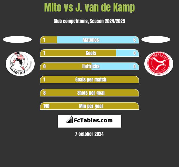 Mito vs J. van de Kamp h2h player stats