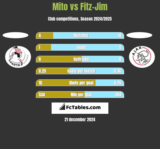 Mito vs Fitz-Jim h2h player stats