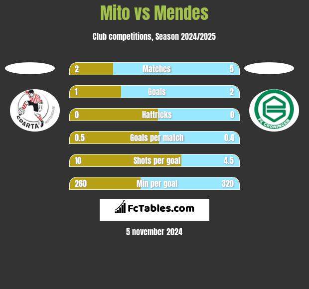 Mito vs Mendes h2h player stats