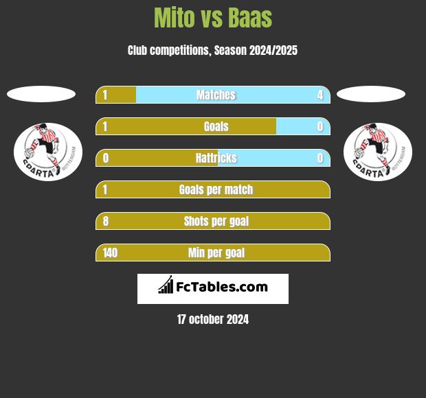 Mito vs Baas h2h player stats