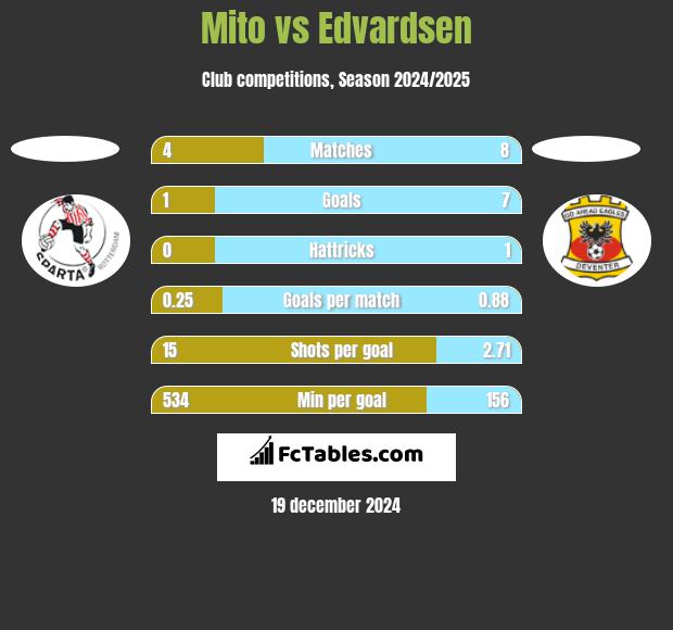 Mito vs Edvardsen h2h player stats