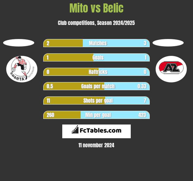 Mito vs Belic h2h player stats