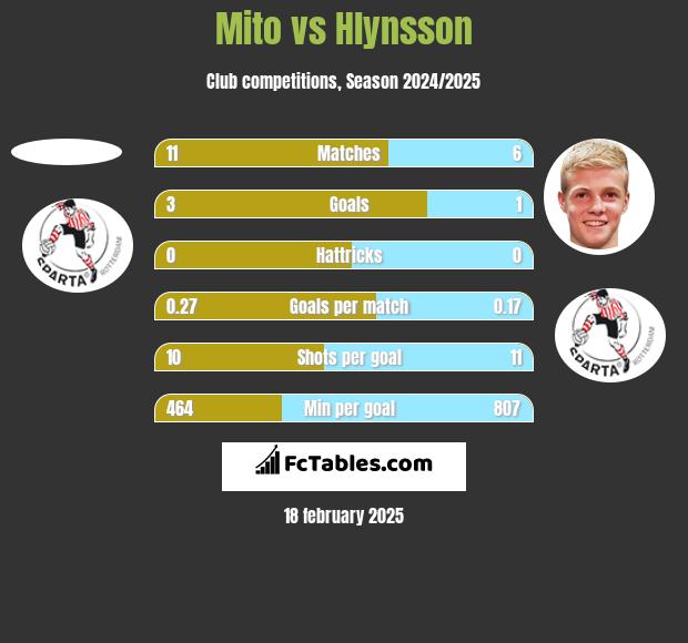 Mito vs Hlynsson h2h player stats