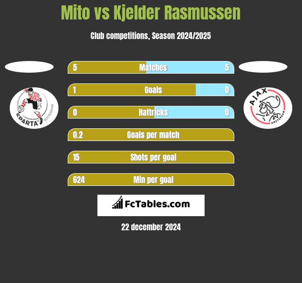 Mito vs Kjelder Rasmussen h2h player stats