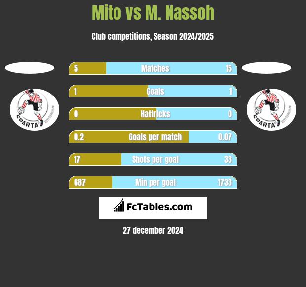 Mito vs M. Nassoh h2h player stats