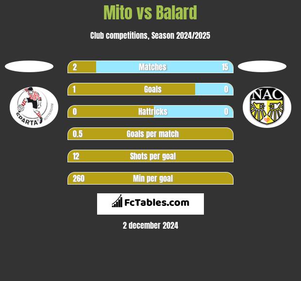 Mito vs Balard h2h player stats