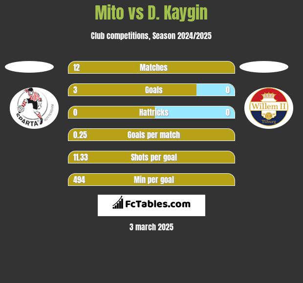 Mito vs D. Kaygin h2h player stats