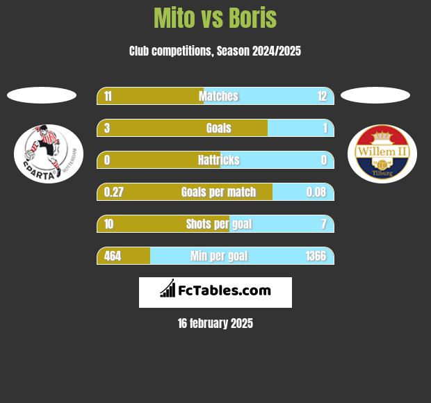 Mito vs Boris h2h player stats