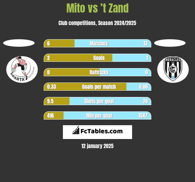 Mito vs ’t Zand h2h player stats