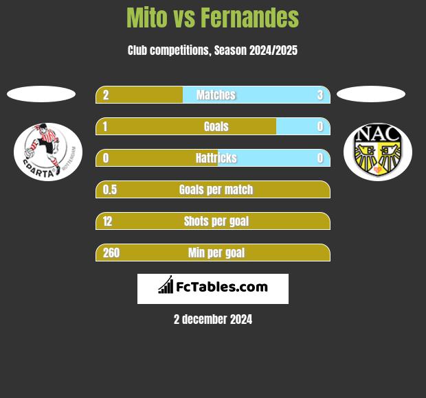 Mito vs Fernandes h2h player stats