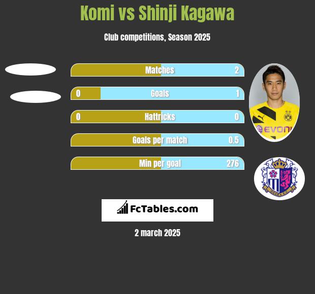 Komi vs Shinji Kagawa h2h player stats